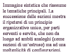 Casella di testo: Immagine sintetica che riassume le tematiche principali. La successione delle sezioni mostra il ripetersi di un principio organizzativo unico, per parti serventi e servite, che non da luogo ad ambiti analoghi (come sezioni di un’estruso) ma ad una molteplicità di configurazioni.

